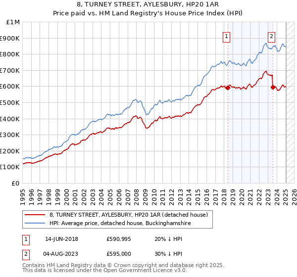 8, TURNEY STREET, AYLESBURY, HP20 1AR: Price paid vs HM Land Registry's House Price Index
