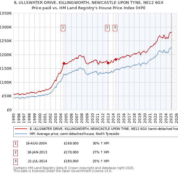 8, ULLSWATER DRIVE, KILLINGWORTH, NEWCASTLE UPON TYNE, NE12 6GX: Price paid vs HM Land Registry's House Price Index
