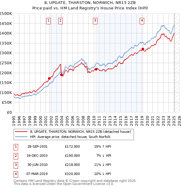 8, UPGATE, THARSTON, NORWICH, NR15 2ZB: Price paid vs HM Land Registry's House Price Index
