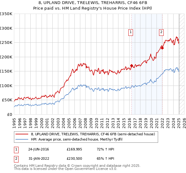 8, UPLAND DRIVE, TRELEWIS, TREHARRIS, CF46 6FB: Price paid vs HM Land Registry's House Price Index