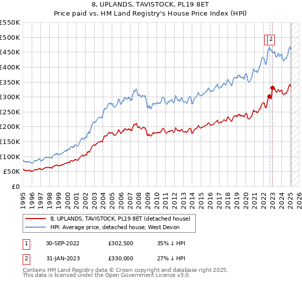 8, UPLANDS, TAVISTOCK, PL19 8ET: Price paid vs HM Land Registry's House Price Index