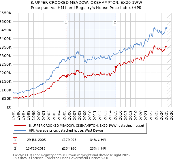 8, UPPER CROOKED MEADOW, OKEHAMPTON, EX20 1WW: Price paid vs HM Land Registry's House Price Index