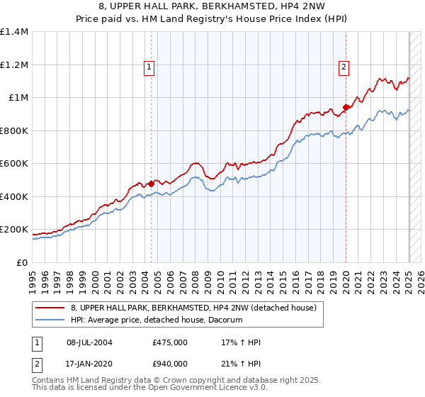 8, UPPER HALL PARK, BERKHAMSTED, HP4 2NW: Price paid vs HM Land Registry's House Price Index