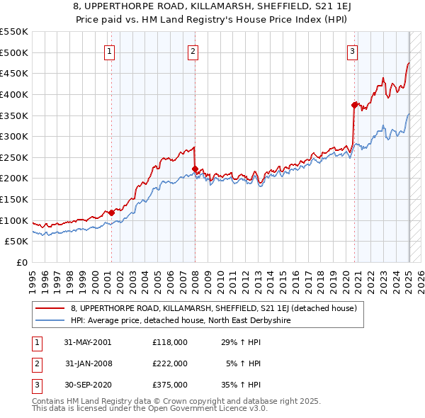 8, UPPERTHORPE ROAD, KILLAMARSH, SHEFFIELD, S21 1EJ: Price paid vs HM Land Registry's House Price Index
