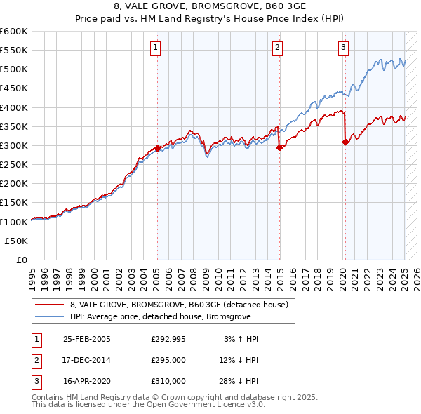 8, VALE GROVE, BROMSGROVE, B60 3GE: Price paid vs HM Land Registry's House Price Index
