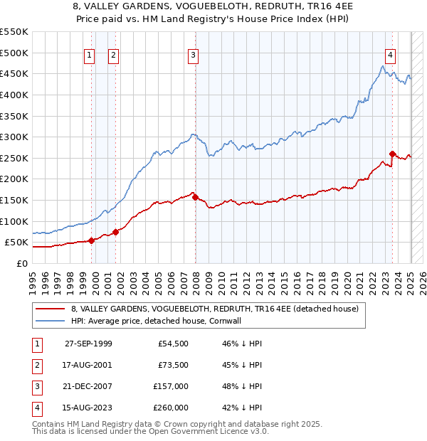 8, VALLEY GARDENS, VOGUEBELOTH, REDRUTH, TR16 4EE: Price paid vs HM Land Registry's House Price Index