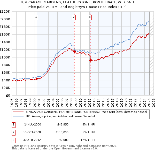 8, VICARAGE GARDENS, FEATHERSTONE, PONTEFRACT, WF7 6NH: Price paid vs HM Land Registry's House Price Index