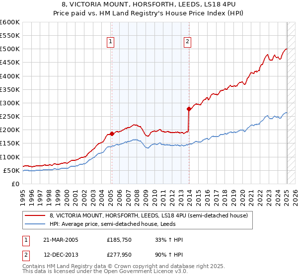8, VICTORIA MOUNT, HORSFORTH, LEEDS, LS18 4PU: Price paid vs HM Land Registry's House Price Index
