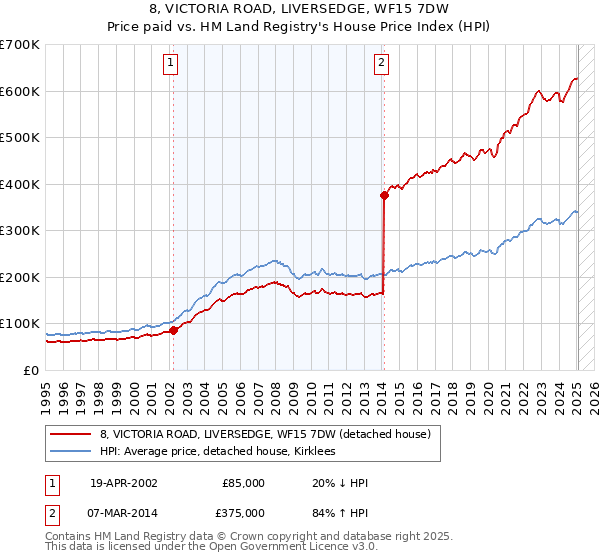 8, VICTORIA ROAD, LIVERSEDGE, WF15 7DW: Price paid vs HM Land Registry's House Price Index