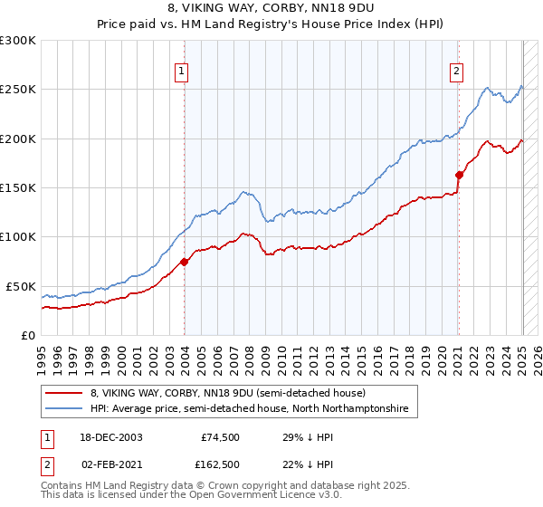 8, VIKING WAY, CORBY, NN18 9DU: Price paid vs HM Land Registry's House Price Index