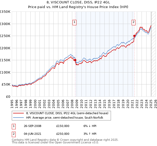 8, VISCOUNT CLOSE, DISS, IP22 4GL: Price paid vs HM Land Registry's House Price Index