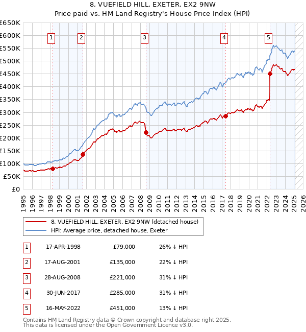 8, VUEFIELD HILL, EXETER, EX2 9NW: Price paid vs HM Land Registry's House Price Index