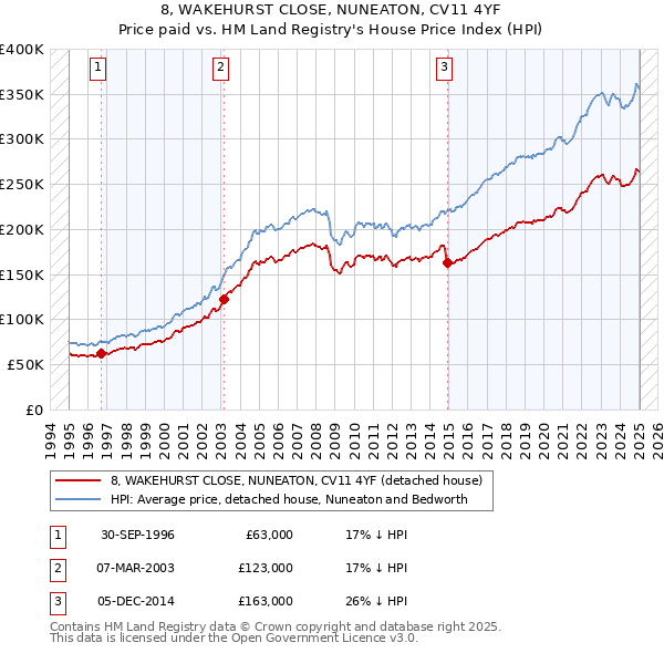 8, WAKEHURST CLOSE, NUNEATON, CV11 4YF: Price paid vs HM Land Registry's House Price Index