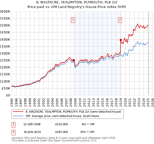 8, WALTACRE, YEALMPTON, PLYMOUTH, PL8 2LY: Price paid vs HM Land Registry's House Price Index
