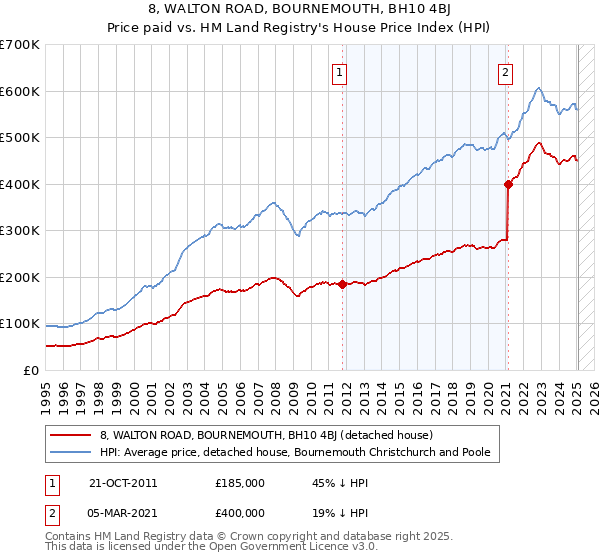 8, WALTON ROAD, BOURNEMOUTH, BH10 4BJ: Price paid vs HM Land Registry's House Price Index
