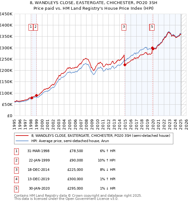 8, WANDLEYS CLOSE, EASTERGATE, CHICHESTER, PO20 3SH: Price paid vs HM Land Registry's House Price Index