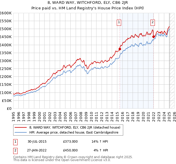 8, WARD WAY, WITCHFORD, ELY, CB6 2JR: Price paid vs HM Land Registry's House Price Index