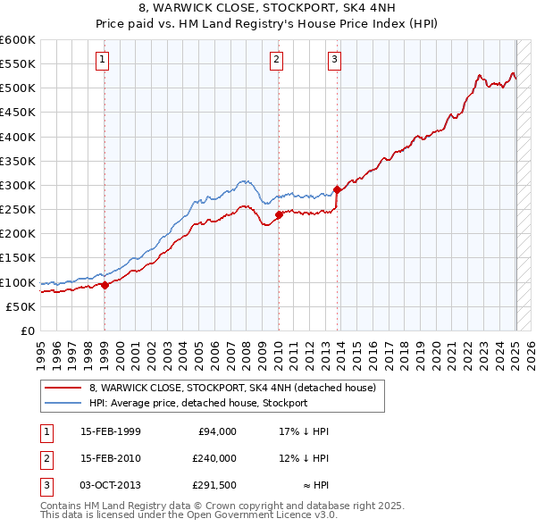 8, WARWICK CLOSE, STOCKPORT, SK4 4NH: Price paid vs HM Land Registry's House Price Index