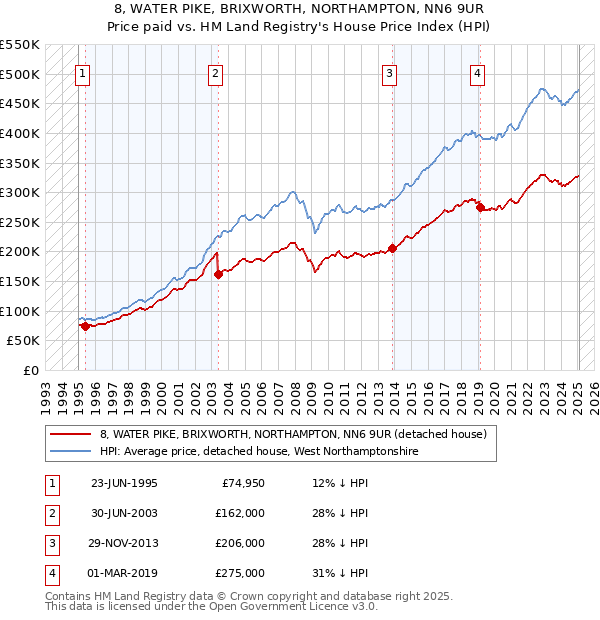 8, WATER PIKE, BRIXWORTH, NORTHAMPTON, NN6 9UR: Price paid vs HM Land Registry's House Price Index