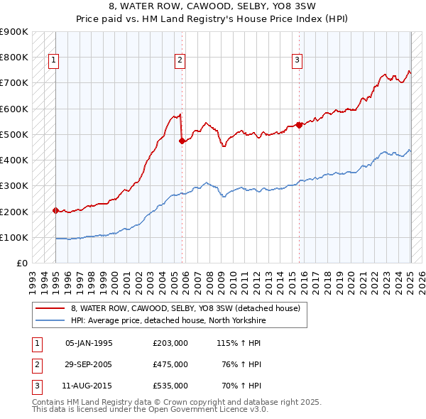 8, WATER ROW, CAWOOD, SELBY, YO8 3SW: Price paid vs HM Land Registry's House Price Index