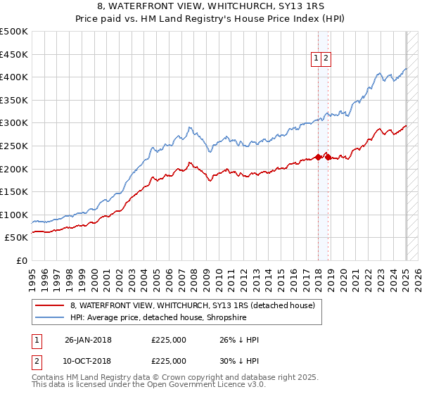 8, WATERFRONT VIEW, WHITCHURCH, SY13 1RS: Price paid vs HM Land Registry's House Price Index