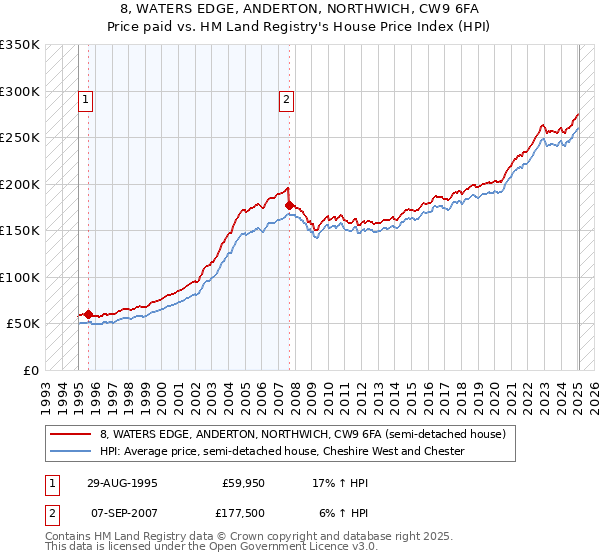 8, WATERS EDGE, ANDERTON, NORTHWICH, CW9 6FA: Price paid vs HM Land Registry's House Price Index