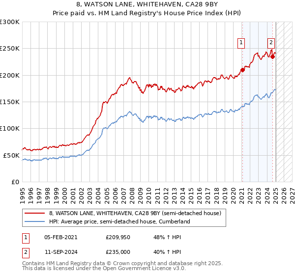 8, WATSON LANE, WHITEHAVEN, CA28 9BY: Price paid vs HM Land Registry's House Price Index