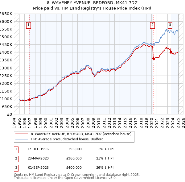 8, WAVENEY AVENUE, BEDFORD, MK41 7DZ: Price paid vs HM Land Registry's House Price Index