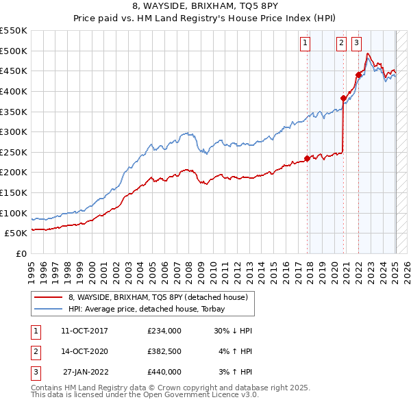 8, WAYSIDE, BRIXHAM, TQ5 8PY: Price paid vs HM Land Registry's House Price Index