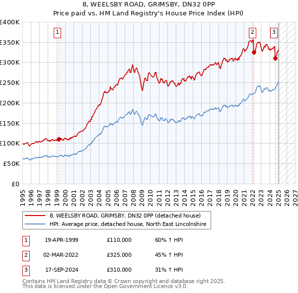 8, WEELSBY ROAD, GRIMSBY, DN32 0PP: Price paid vs HM Land Registry's House Price Index
