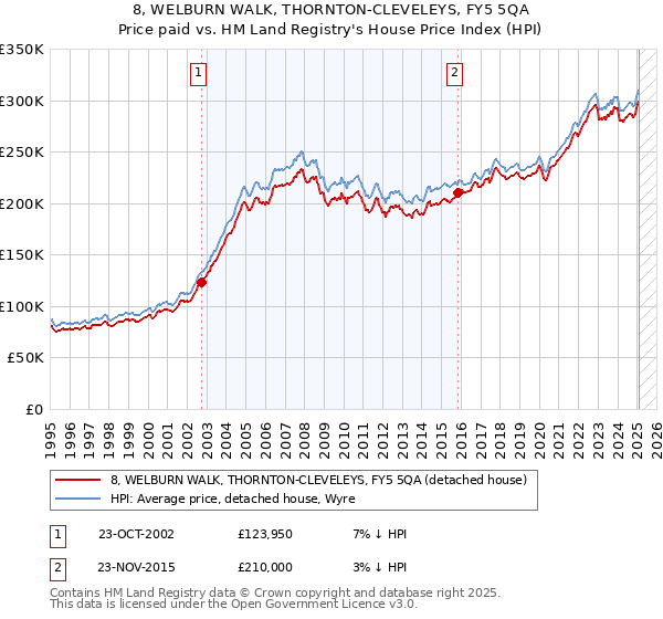 8, WELBURN WALK, THORNTON-CLEVELEYS, FY5 5QA: Price paid vs HM Land Registry's House Price Index