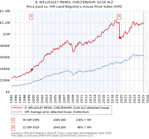 8, WELLESLEY MEWS, CHELTENHAM, GL50 4LZ: Price paid vs HM Land Registry's House Price Index
