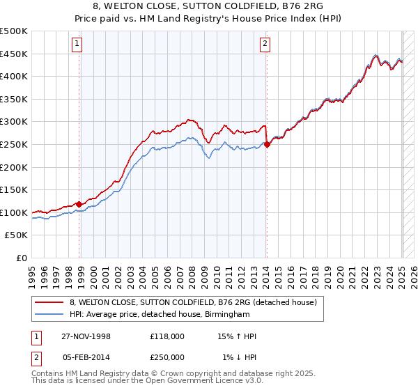 8, WELTON CLOSE, SUTTON COLDFIELD, B76 2RG: Price paid vs HM Land Registry's House Price Index