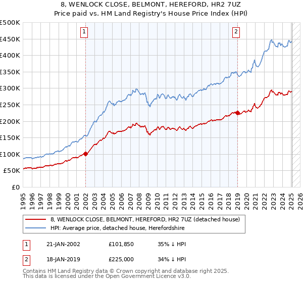 8, WENLOCK CLOSE, BELMONT, HEREFORD, HR2 7UZ: Price paid vs HM Land Registry's House Price Index