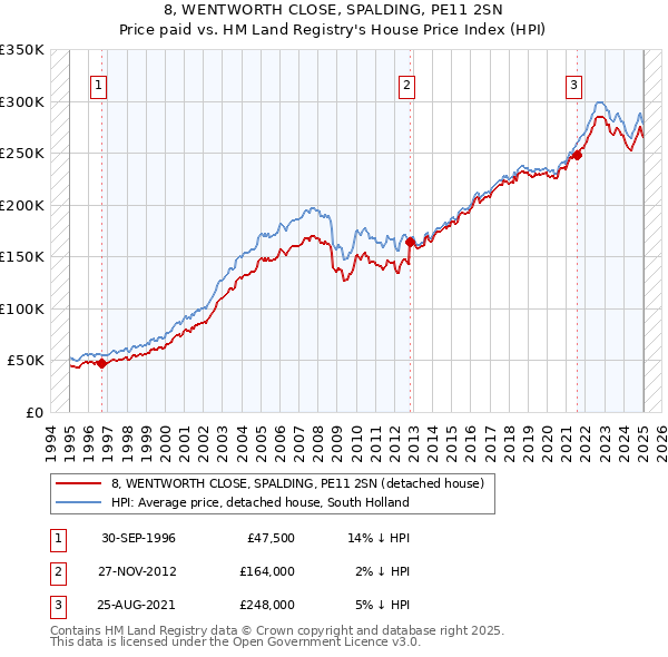 8, WENTWORTH CLOSE, SPALDING, PE11 2SN: Price paid vs HM Land Registry's House Price Index