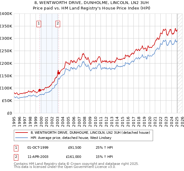 8, WENTWORTH DRIVE, DUNHOLME, LINCOLN, LN2 3UH: Price paid vs HM Land Registry's House Price Index