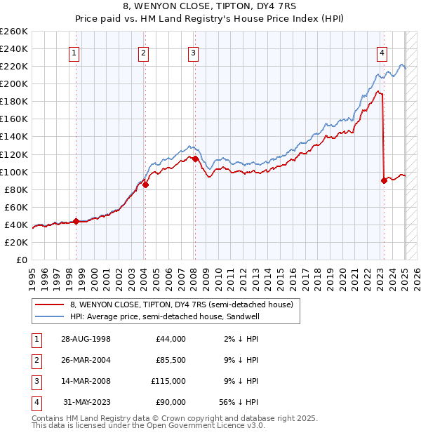 8, WENYON CLOSE, TIPTON, DY4 7RS: Price paid vs HM Land Registry's House Price Index
