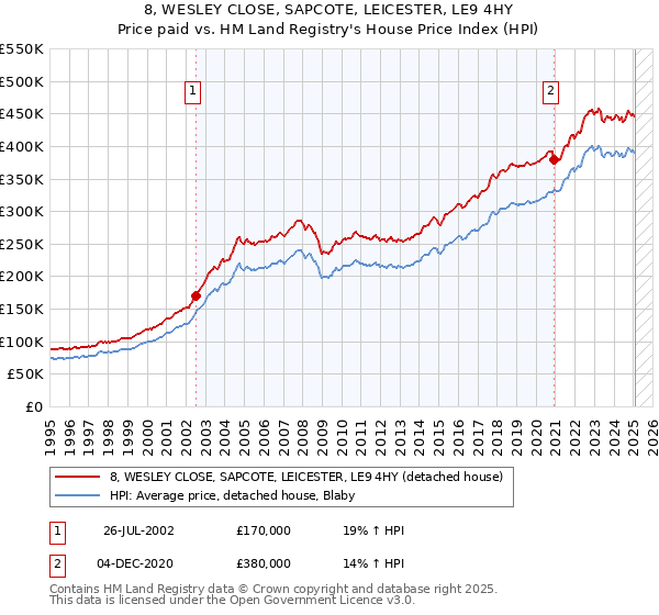 8, WESLEY CLOSE, SAPCOTE, LEICESTER, LE9 4HY: Price paid vs HM Land Registry's House Price Index