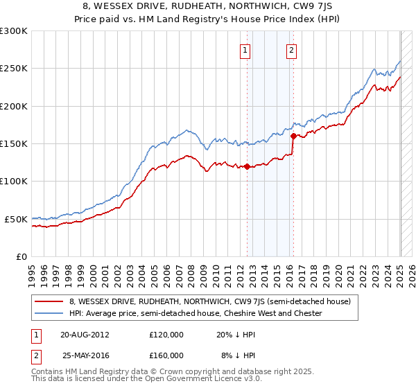 8, WESSEX DRIVE, RUDHEATH, NORTHWICH, CW9 7JS: Price paid vs HM Land Registry's House Price Index
