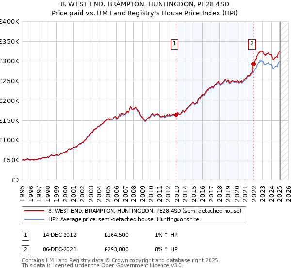 8, WEST END, BRAMPTON, HUNTINGDON, PE28 4SD: Price paid vs HM Land Registry's House Price Index