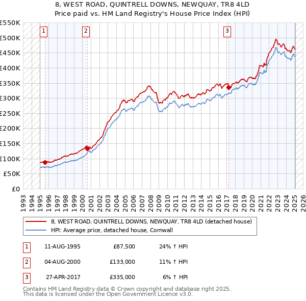 8, WEST ROAD, QUINTRELL DOWNS, NEWQUAY, TR8 4LD: Price paid vs HM Land Registry's House Price Index