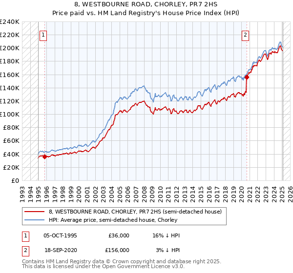 8, WESTBOURNE ROAD, CHORLEY, PR7 2HS: Price paid vs HM Land Registry's House Price Index