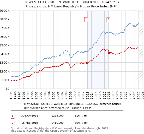 8, WESTCOTTS GREEN, WARFIELD, BRACKNELL, RG42 3SG: Price paid vs HM Land Registry's House Price Index