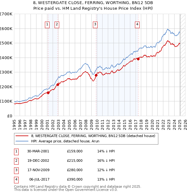 8, WESTERGATE CLOSE, FERRING, WORTHING, BN12 5DB: Price paid vs HM Land Registry's House Price Index