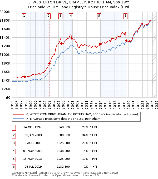 8, WESTERTON DRIVE, BRAMLEY, ROTHERHAM, S66 1WY: Price paid vs HM Land Registry's House Price Index