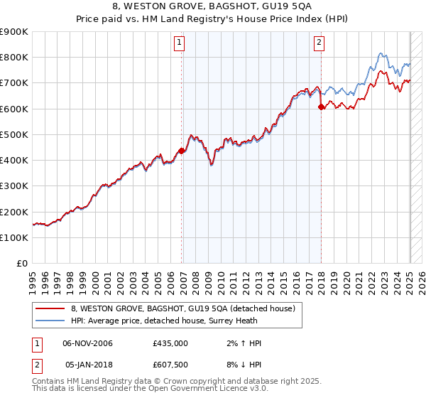 8, WESTON GROVE, BAGSHOT, GU19 5QA: Price paid vs HM Land Registry's House Price Index
