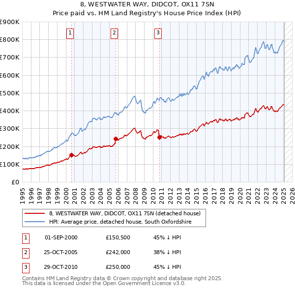 8, WESTWATER WAY, DIDCOT, OX11 7SN: Price paid vs HM Land Registry's House Price Index