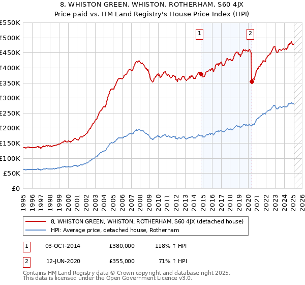 8, WHISTON GREEN, WHISTON, ROTHERHAM, S60 4JX: Price paid vs HM Land Registry's House Price Index