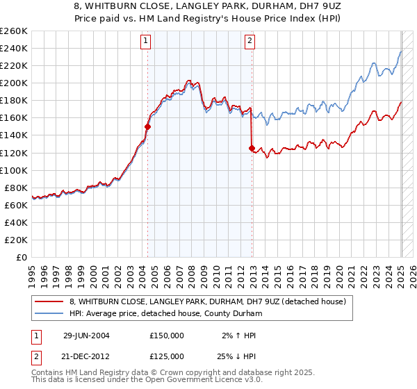 8, WHITBURN CLOSE, LANGLEY PARK, DURHAM, DH7 9UZ: Price paid vs HM Land Registry's House Price Index