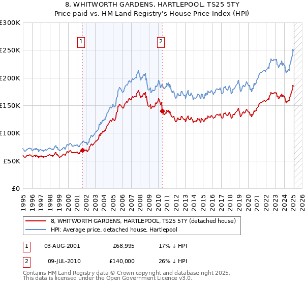 8, WHITWORTH GARDENS, HARTLEPOOL, TS25 5TY: Price paid vs HM Land Registry's House Price Index